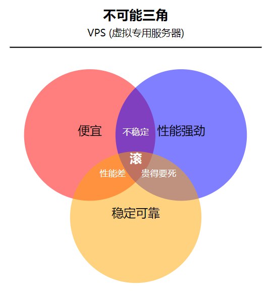 #拔草 阿里云新出的限峰值宽带共享 200M 的轻量服务器，坚决不要买，我也开始把其他服务迁出轻量云服务器了，价格和高可用，从来都是不可能三角