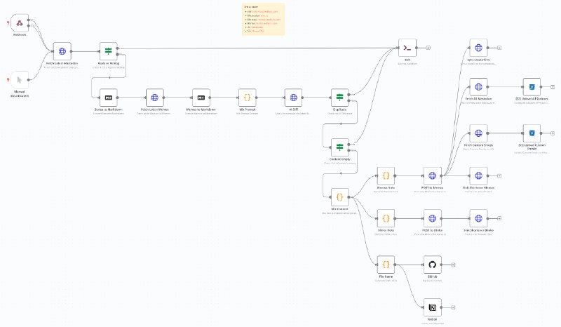 n8n 备份 Mastodon 最终效果，备份到 Memos、Blinko、GitHub、Notion 四个地方