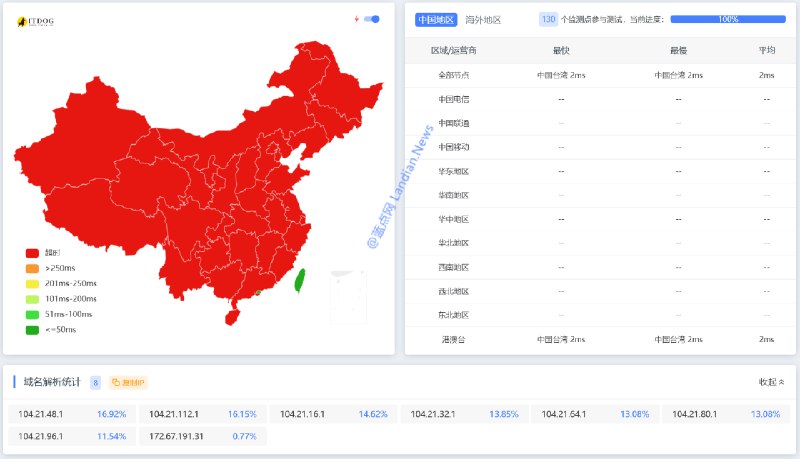 停用Cloudflare！疑似将网站解析到.1的CDN IP地址导致大量网站无法访问 – 蓝点网